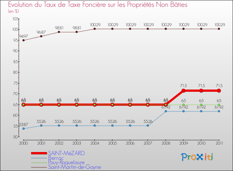 Evolution du taux de la taxe foncière sur les immeubles et terrains non batis pour SAINT-MéZARD et les communes proches Comparaison des taux de la taxe foncière sur les immeubles et terrains non batis pour SAINT-MéZARD et les communes voisines