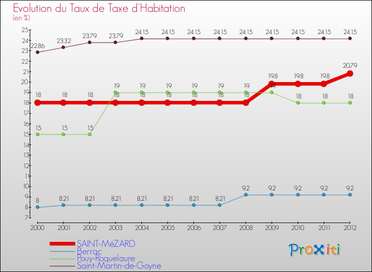 Evolution du taux de la taxe d'habitation pour SAINT-MéZARD et les communes proches Comparaison des taux de la taxe d'habitation pour SAINT-MéZARD et les communes voisines