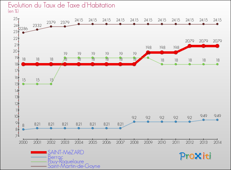 Evolution du taux de la taxe d'habitation pour SAINT-MéZARD et les communes proches de 2000 à 2014 Comparaison des taux de la taxe d'habitation pour SAINT-MéZARD et les communes voisines de 2000 à 2014