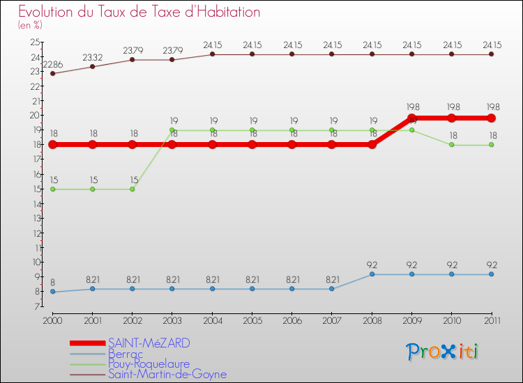 Evolution du taux de la taxe d'habitation pour SAINT-MéZARD et les communes proches Comparaison des taux de la taxe d'habitation pour SAINT-MéZARD et les communes voisines