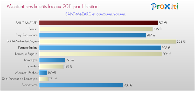 Montant des impôts locaux par Habitant pour SAINT-MéZARD et les communes proches Comparaison des impôts locaux par habitant pour SAINT-MéZARD et les communes voisines