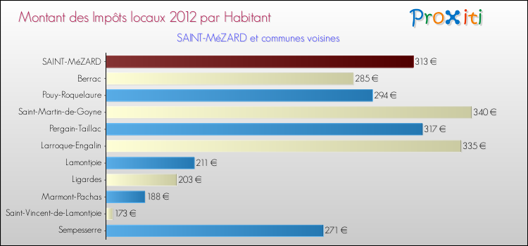 Montant des impôts locaux par Habitant pour SAINT-MéZARD et les communes proches Comparaison des impôts locaux par habitant pour SAINT-MéZARD et les communes voisines