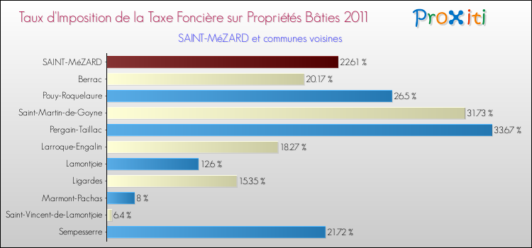 Taux d'imposition de la taxe foncière sur le bati 2011 pour SAINT-MéZARD et les communes proches Comparaison des taux d'imposition de la taxe foncière sur le bati 2011 pour SAINT-MéZARD et les communes voisines