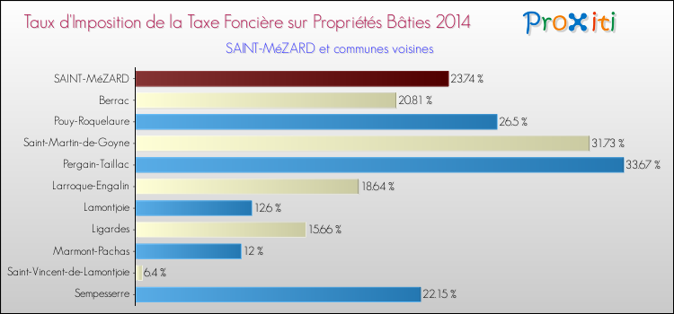 Taux d'imposition de la taxe foncière sur le bati 2014 pour SAINT-MéZARD et les communes proches Comparaison des taux d'imposition de la taxe foncière sur le bati 2014 pour SAINT-MéZARD et les communes voisines