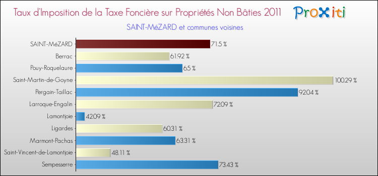 Taux d'imposition de la taxe foncière sur les immeubles et terrains non batis 2011 pour SAINT-MéZARD et les communes proches Comparaison des taux d'imposition de la taxe foncière sur les immeubles et terrains non batis 2011 pour SAINT-MéZARD et les communes voisines