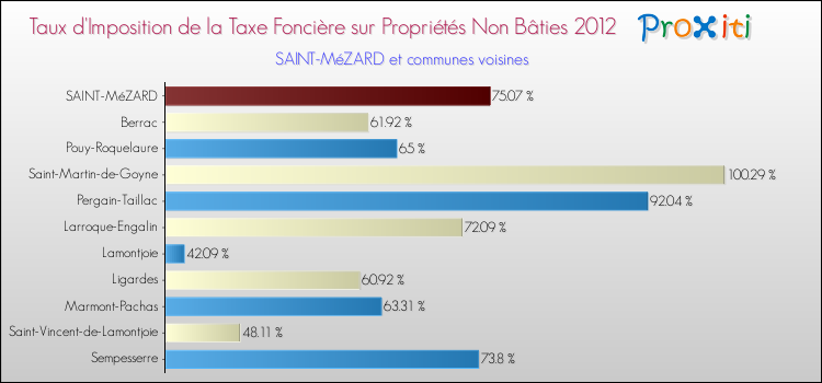 Taux d'imposition de la taxe foncière sur les immeubles et terrains non batis 2012 pour SAINT-MéZARD et les communes proches Comparaison des taux d'imposition de la taxe foncière sur les immeubles et terrains non batis 2012 pour SAINT-MéZARD et les communes voisines