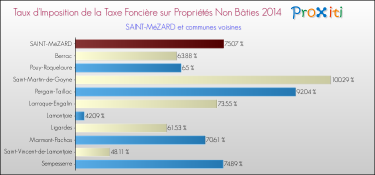 Taux d'imposition de la taxe foncière sur les immeubles et terrains non batis 2014 pour SAINT-MéZARD et les communes proches Comparaison des taux d'imposition de la taxe foncière sur les immeubles et terrains non batis 2014 pour SAINT-MéZARD et les communes voisines
