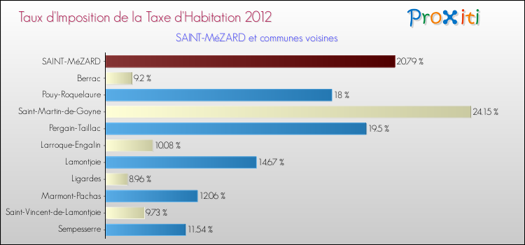 Taux d'imposition de la taxe d'habitation 2012 pour SAINT-MéZARD et les communes proches Comparaison des taux d'imposition de la taxe d'habitation 2012 pour SAINT-MéZARD et les communes voisines