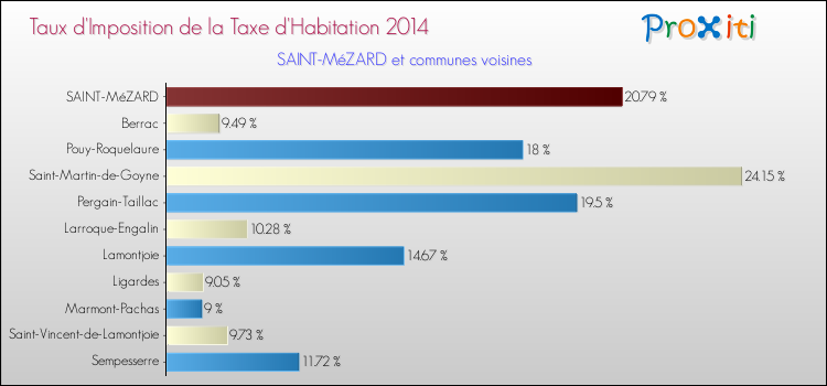 Taux d'imposition de la taxe d'habitation 2014 pour SAINT-MéZARD et les communes proches Comparaison des taux d'imposition de la taxe d'habitation 2014 pour SAINT-MéZARD et les communes voisines
