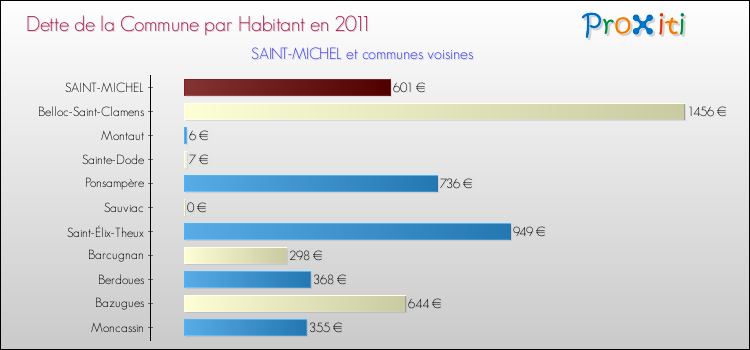 Dette par habitant de la commune en 2011 pour SAINT-MICHEL et les communes proches Comparaison de la dette par habitant de la commune en 2011 pour SAINT-MICHEL et les communes voisines