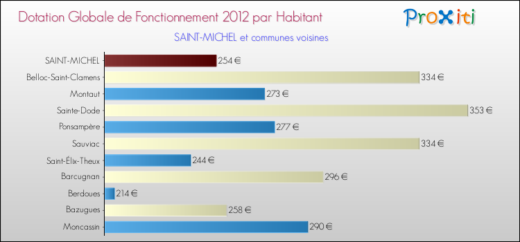 Montant des dotations globales de fonctionnement DGF par Habitant pour SAINT-MICHEL et les communes proches Comparaison des des dotations globales de fonctionnement DGF par habitant pour SAINT-MICHEL et les communes voisines