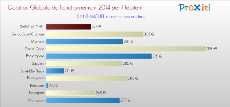 Montant des dotations globales de fonctionnement DGF par Habitant pour SAINT-MICHEL et les communes proches en 2014. Comparaison des des dotations globales de fonctionnement DGF par habitant pour SAINT-MICHEL et les communes voisines en 2014.