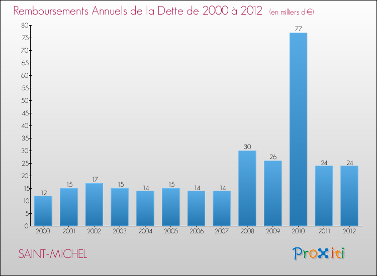 Evolution de l'annuité de la dette pour la commune de SAINT-MICHEL de 2000 à 2012 Annuités de la dette pour SAINT-MICHEL de 2000 à 2012