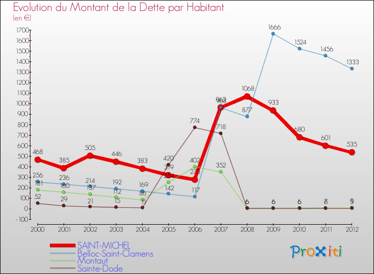Evolution de la dette par habitant pour la commune de SAINT-MICHEL et les communes proches de 2000 à 2012 Comparaison de la dette par habitant pour SAINT-MICHEL et les communes voisines de 2000 à 2012