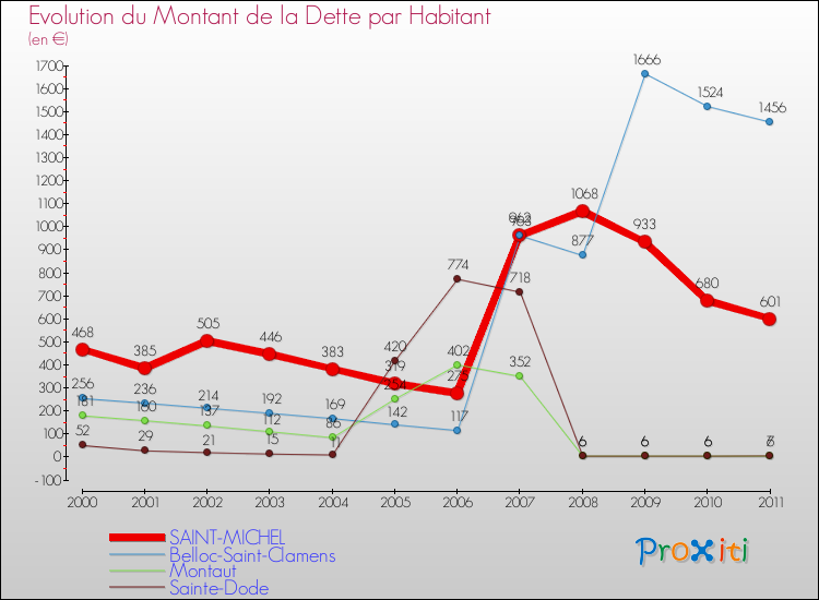 Evolution de la dette par habitant pour la commune de SAINT-MICHEL et les communes proches Comparaison de la dette par habitant pour SAINT-MICHEL et les communes voisines