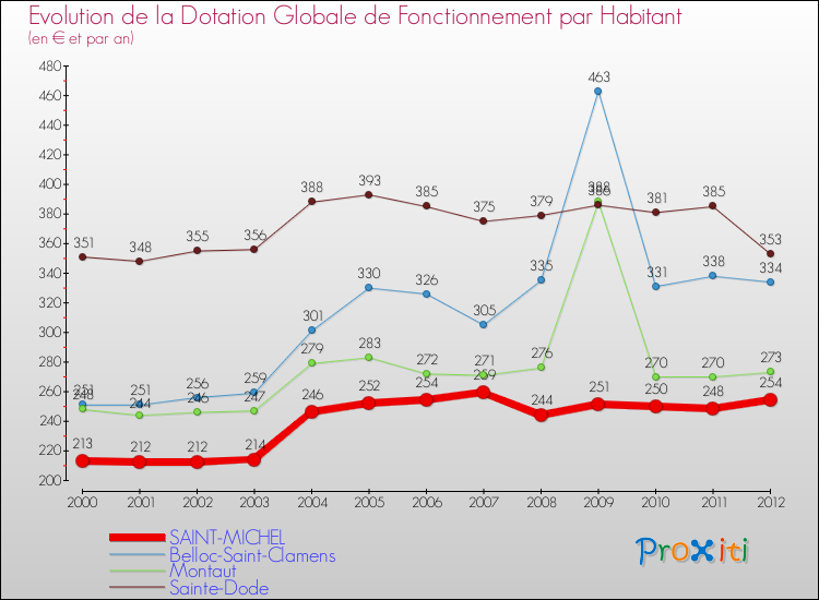 Evolution et montant de la dotation globale de fonctionnement par Habitant pour SAINT-MICHEL et les communes proches Comparaison des dotations globales de fonctionnement par habitant pour SAINT-MICHEL et les communes voisines