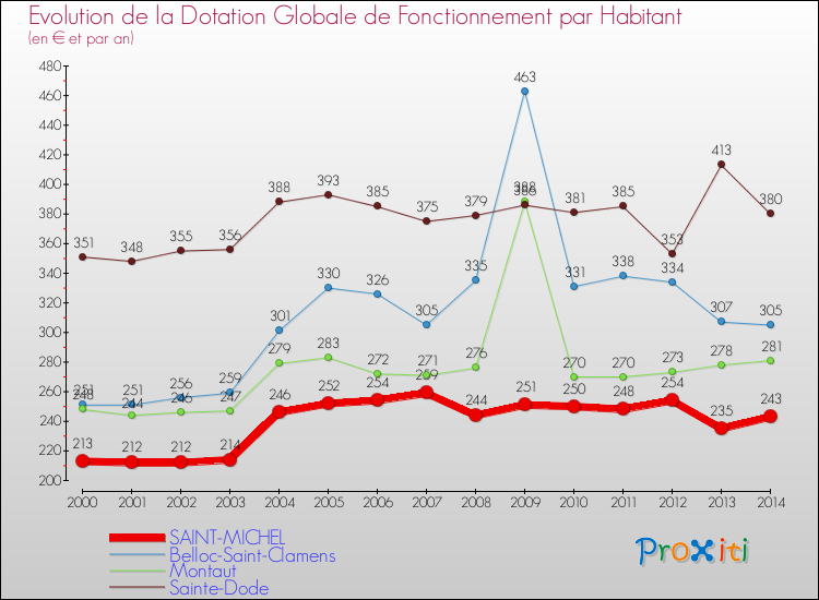 Evolution et montant de la dotation globale de fonctionnement par Habitant pour SAINT-MICHEL et les communes proches de 2000 à 2014. Comparaison des dotations globales de fonctionnement par habitant pour SAINT-MICHEL et les communes voisines de 2000 à 2014.