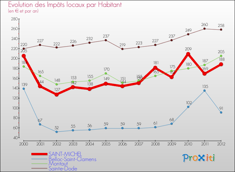 Evolution et montant des impôts locaux par Habitant pour SAINT-MICHEL et les communes proches Comparaison des impôts locaux par habitant pour SAINT-MICHEL et les communes voisines
