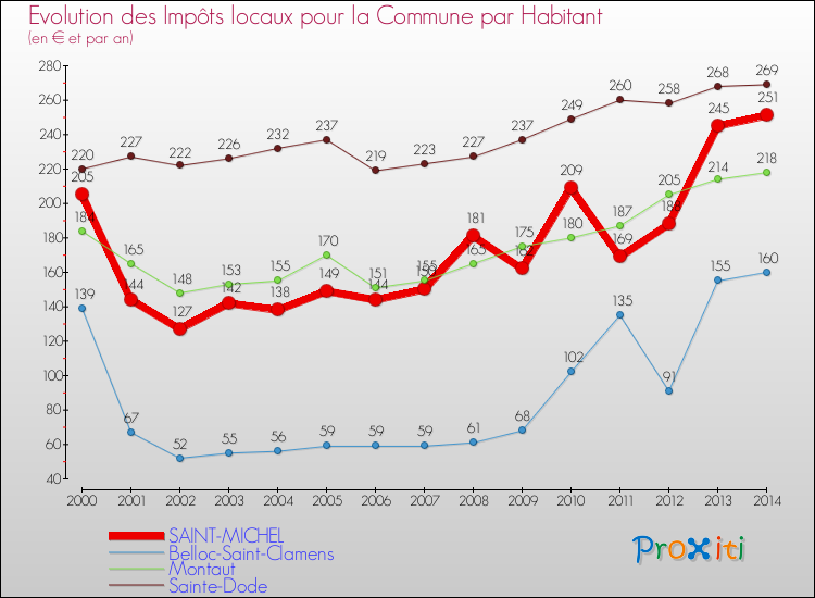 Evolution et montant des impôts locaux par Habitant pour SAINT-MICHEL et les communes proches de 2000 à 2014 Comparaison des impôts locaux par habitant pour SAINT-MICHEL et les communes voisines de 2000 à 2014