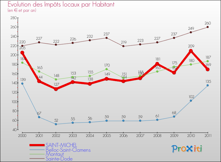 Evolution et montant des impôts locaux par Habitant pour SAINT-MICHEL et les communes proches Comparaison des impôts locaux par habitant pour SAINT-MICHEL et les communes voisines