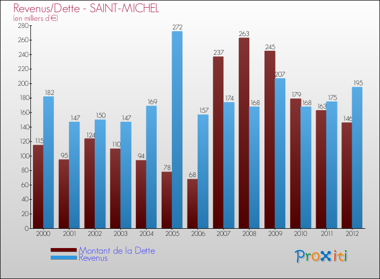 Evolution comparée de la dette et des revenus pour la commune de SAINT-MICHEL de 2000 à 2012 Comparaison de la dette et des revenus pour SAINT-MICHEL de 2000 à 2012
