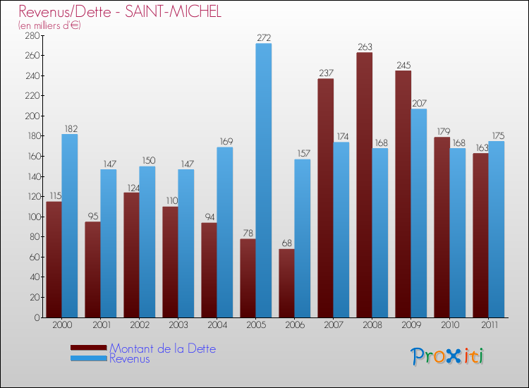 Evolution comparée de la dette et des revenus pour la commune de SAINT-MICHEL de 2000 à 2011 Comparaison de la dette et des revenus pour SAINT-MICHEL de 2000 à 2011