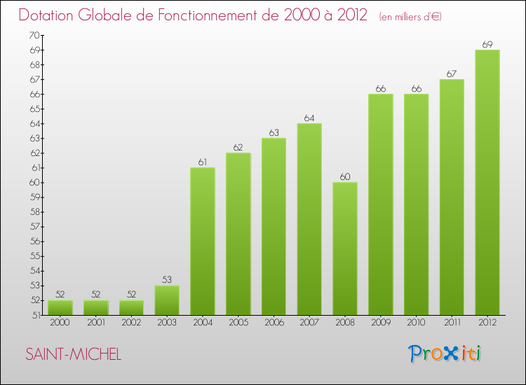 Evolution du montant de la Dotation Globale de Fonctionnement pour la commune de SAINT-MICHEL de 2000 à 2012 Evolution du montant de la Dotation Globale de Fonctionnement pour SAINT-MICHEL de 2000 à 2012