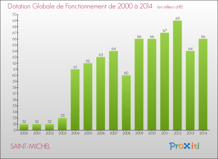 Evolution du montant de la Dotation Globale de Fonctionnement pour la commune de SAINT-MICHEL de 2000 à 2014 Evolution du montant de la Dotation Globale de Fonctionnement pour SAINT-MICHEL de 2000 à 2014