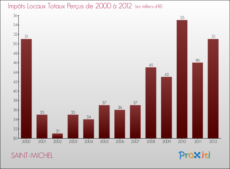Evolution des Impôts Locaux pour la commune de SAINT-MICHEL de 2000 à 2012 Evolution des Impôts Locaux pour SAINT-MICHEL de 2000 à 2012