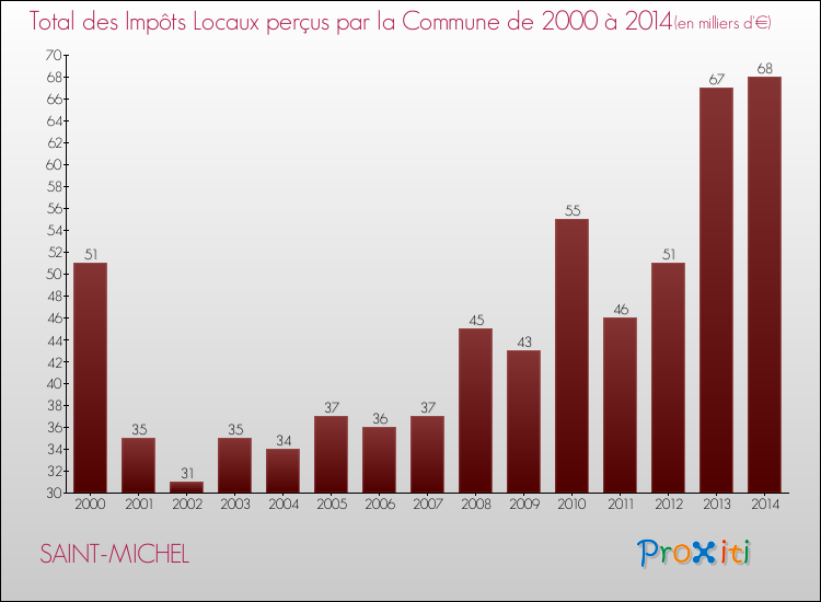 Evolution des Impôts Locaux pour la commune de SAINT-MICHEL de 2000 à 2014 Evolution des Impôts Locaux pour SAINT-MICHEL de 2000 à 2014