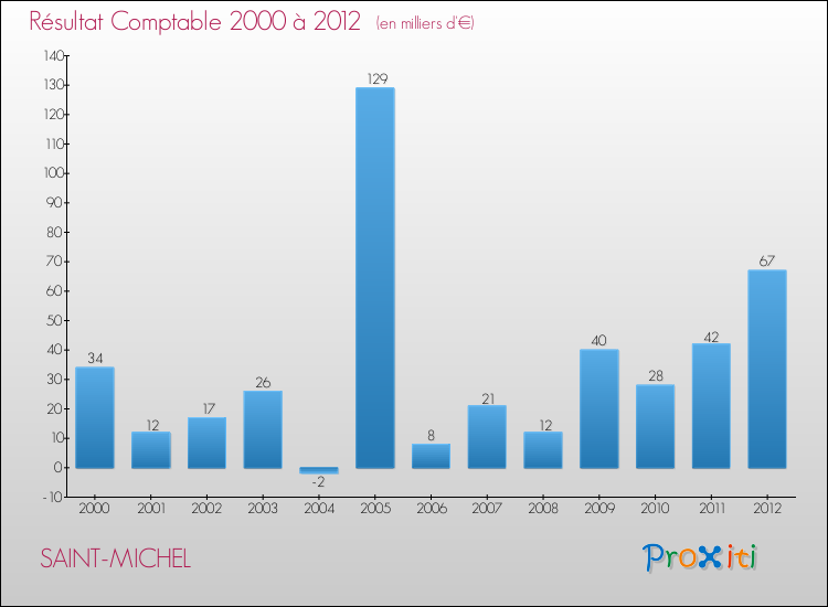 Evolution du résultat comptable pour la commune de SAINT-MICHEL de 2000 à 2012 Evolution du résultat comptable pour SAINT-MICHEL de 2000 à 2012