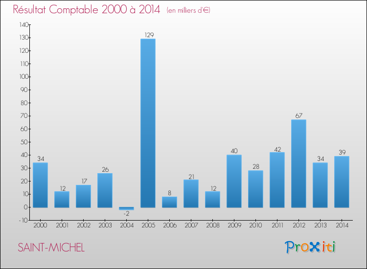 Evolution du résultat comptable pour la commune de SAINT-MICHEL de 2000 à 2014 Evolution du résultat comptable pour SAINT-MICHEL de 2000 à 2014