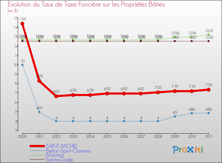 Evolution du taux de la taxe foncière sur le bati pour SAINT-MICHEL et les communes proches Comparaison des taux de taxe foncière sur le bati pour SAINT-MICHEL et les communes voisines