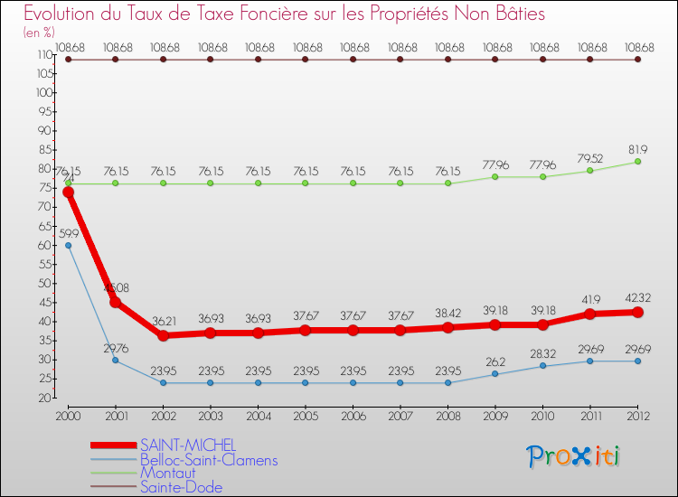 Evolution du taux de la taxe foncière sur les immeubles et terrains non batis pour SAINT-MICHEL et les communes proches de 2000 à 2012 Comparaison des taux de la taxe foncière sur les immeubles et terrains non batis pour SAINT-MICHEL et les communes voisines de 2000 à 2012