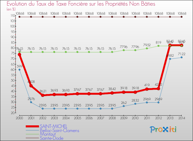 Evolution du taux de la taxe foncière sur les immeubles et terrains non batis pour SAINT-MICHEL et les communes proches de 2000 à 2014 Comparaison des taux de la taxe foncière sur les immeubles et terrains non batis pour SAINT-MICHEL et les communes voisines de 2000 à 2014