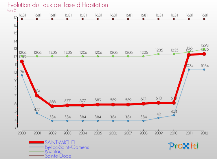 Evolution du taux de la taxe d'habitation pour SAINT-MICHEL et les communes proches Comparaison des taux de la taxe d'habitation pour SAINT-MICHEL et les communes voisines