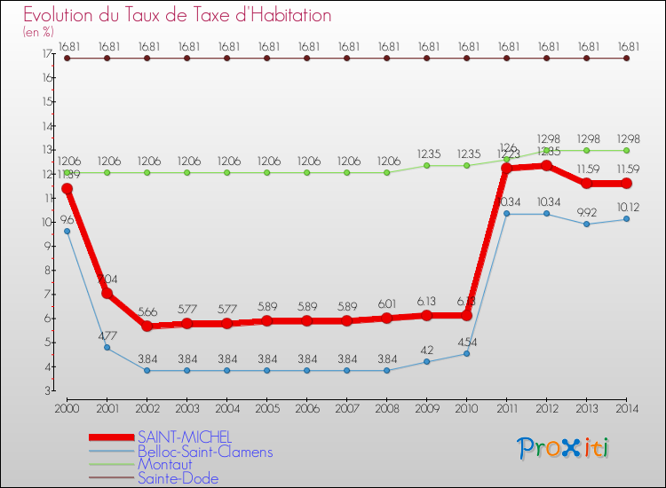 Evolution du taux de la taxe d'habitation pour SAINT-MICHEL et les communes proches de 2000 à 2014 Comparaison des taux de la taxe d'habitation pour SAINT-MICHEL et les communes voisines de 2000 à 2014