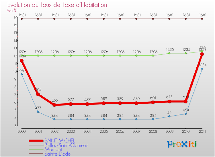 Evolution du taux de la taxe d'habitation pour SAINT-MICHEL et les communes proches Comparaison des taux de la taxe d'habitation pour SAINT-MICHEL et les communes voisines