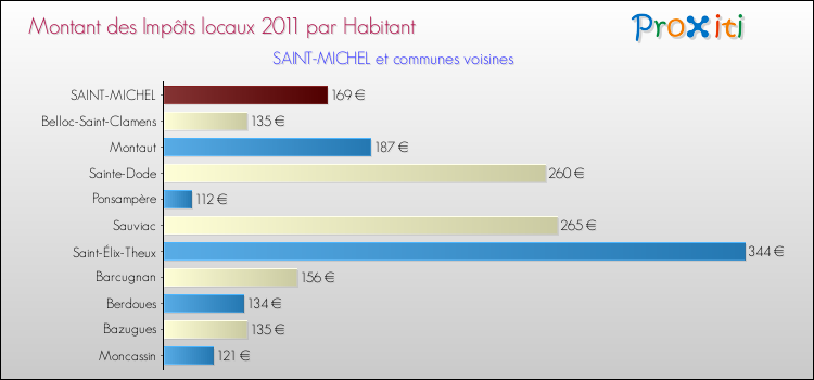 Montant des impôts locaux par Habitant pour SAINT-MICHEL et les communes proches Comparaison des impôts locaux par habitant pour SAINT-MICHEL et les communes voisines