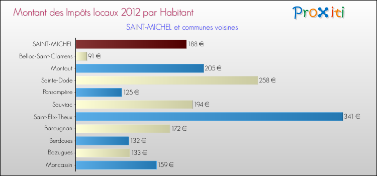 Montant des impôts locaux par Habitant pour SAINT-MICHEL et les communes proches Comparaison des impôts locaux par habitant pour SAINT-MICHEL et les communes voisines