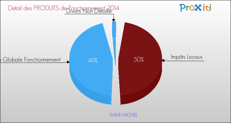 Décomposition du Budget de Fonctionnement 2014 de la commune de SAINT-MICHEL Budget de Fonctionnement 2014 pour la commune de SAINT-MICHEL