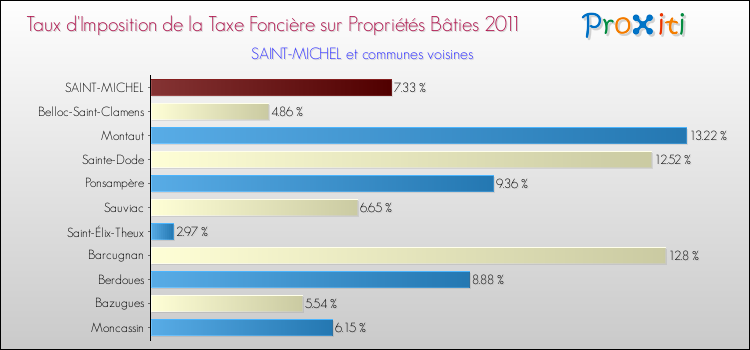 Taux d'imposition de la taxe foncière sur le bati 2011 pour SAINT-MICHEL et les communes proches Comparaison des taux d'imposition de la taxe foncière sur le bati 2011 pour SAINT-MICHEL et les communes voisines
