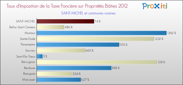 Taux d'imposition de la taxe foncière sur le bati 2012 pour SAINT-MICHEL et les communes proches Comparaison des taux d'imposition de la taxe foncière sur le bati 2012 pour SAINT-MICHEL et les communes voisines