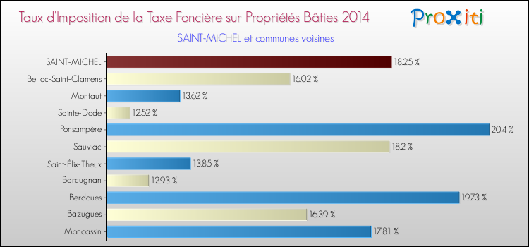 Taux d'imposition de la taxe foncière sur le bati 2014 pour SAINT-MICHEL et les communes proches Comparaison des taux d'imposition de la taxe foncière sur le bati 2014 pour SAINT-MICHEL et les communes voisines