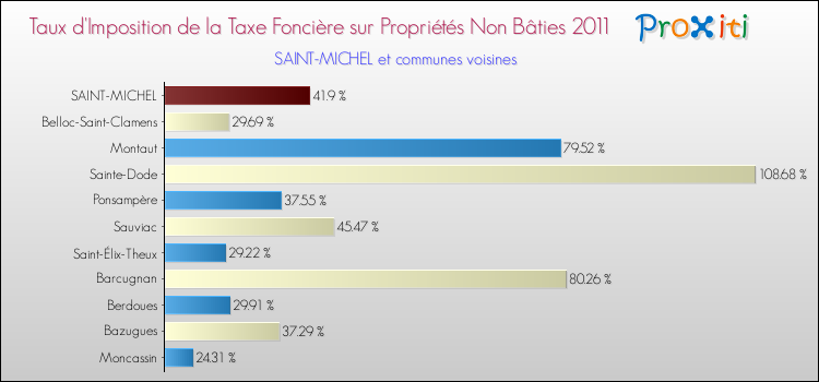 Taux d'imposition de la taxe foncière sur les immeubles et terrains non batis 2011 pour SAINT-MICHEL et les communes proches Comparaison des taux d'imposition de la taxe foncière sur les immeubles et terrains non batis 2011 pour SAINT-MICHEL et les communes voisines