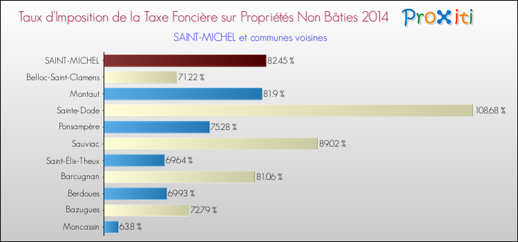 Taux d'imposition de la taxe foncière sur les immeubles et terrains non batis 2014 pour SAINT-MICHEL et les communes proches Comparaison des taux d'imposition de la taxe foncière sur les immeubles et terrains non batis 2014 pour SAINT-MICHEL et les communes voisines