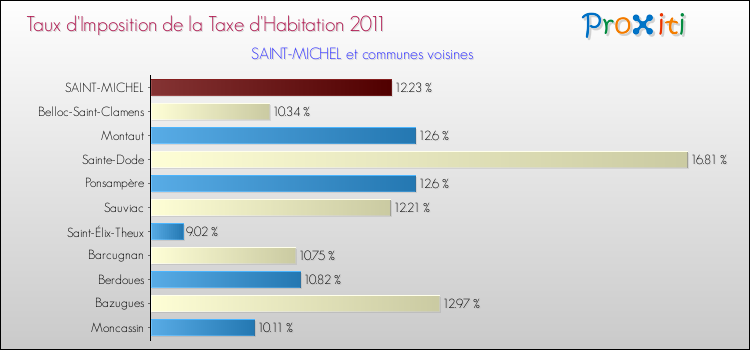 Taux d'imposition de la taxe d'habitation 2011 pour SAINT-MICHEL et les communes proches Comparaison des taux d'imposition de la taxe d'habitation 2011 pour SAINT-MICHEL et les communes voisines