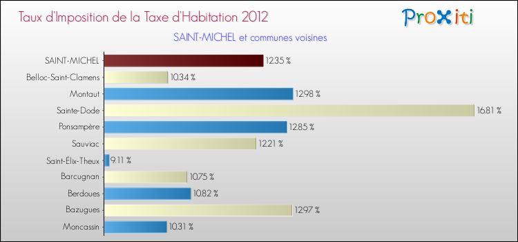 Taux d'imposition de la taxe d'habitation 2012 pour SAINT-MICHEL et les communes proches Comparaison des taux d'imposition de la taxe d'habitation 2012 pour SAINT-MICHEL et les communes voisines