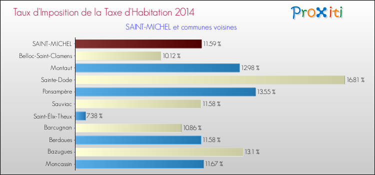 Taux d'imposition de la taxe d'habitation 2014 pour SAINT-MICHEL et les communes proches Comparaison des taux d'imposition de la taxe d'habitation 2014 pour SAINT-MICHEL et les communes voisines