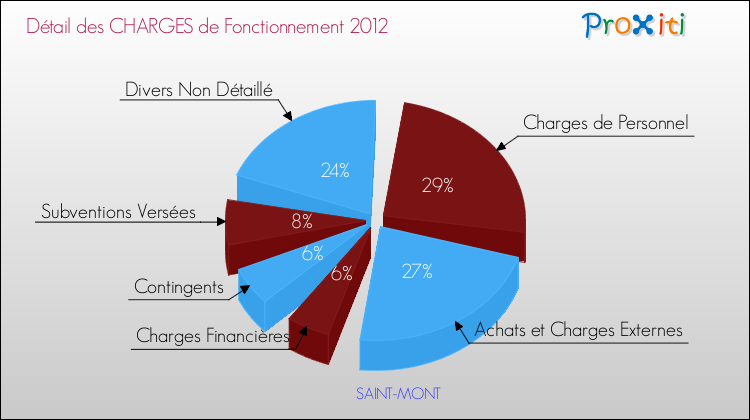 Décomposition des Charges de Fonctionnement 2012 de la commune de SAINT-MONT Charges de Fonctionnement 2012 pour la commune de SAINT-MONT